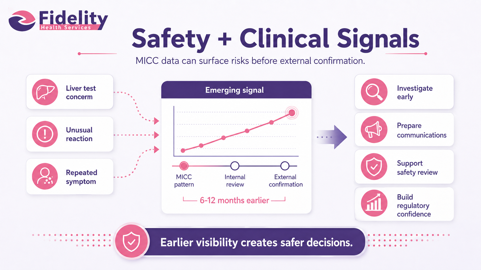 Safety and Clinical Signals